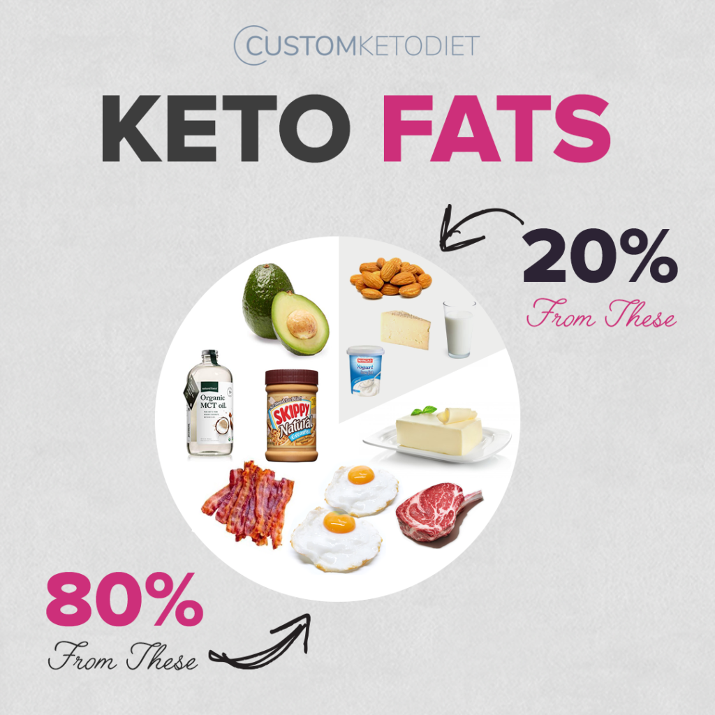 Keto fat diet